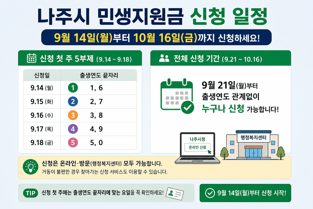 나주시 민생지원금 신청 첫 주 5부제와 전체 신청 일정