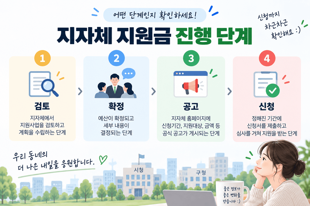 지자체 지원금이 검토부터 확정 공고 신청까지 진행되는 단계 안내